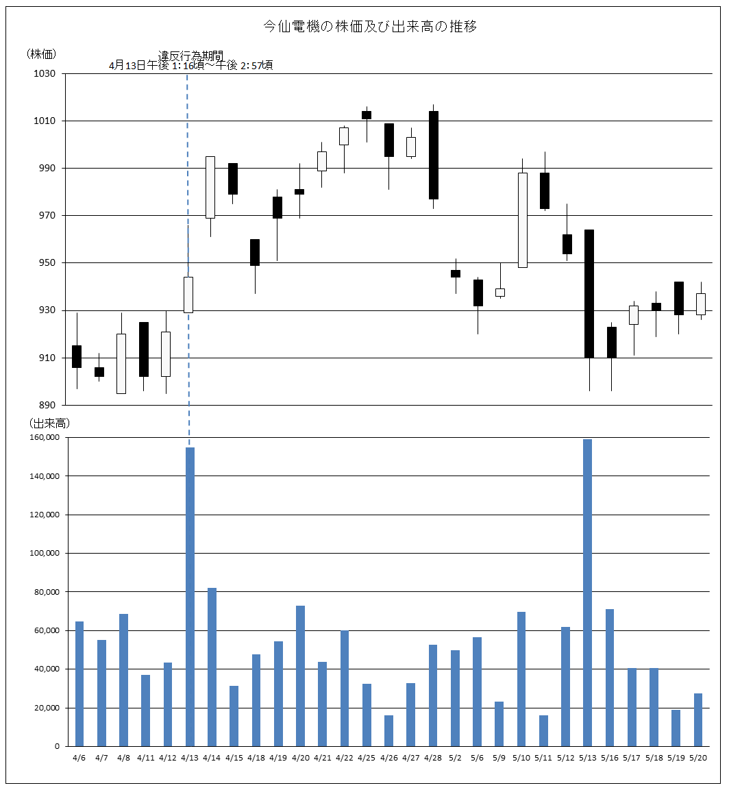 今仙電機の株価及び出来高の推移