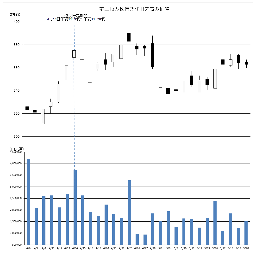 不二越の株価及び出来高の推移