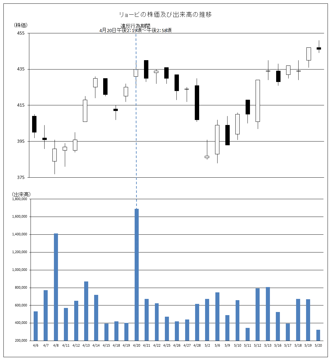 リョービの株価及び出来高の推移