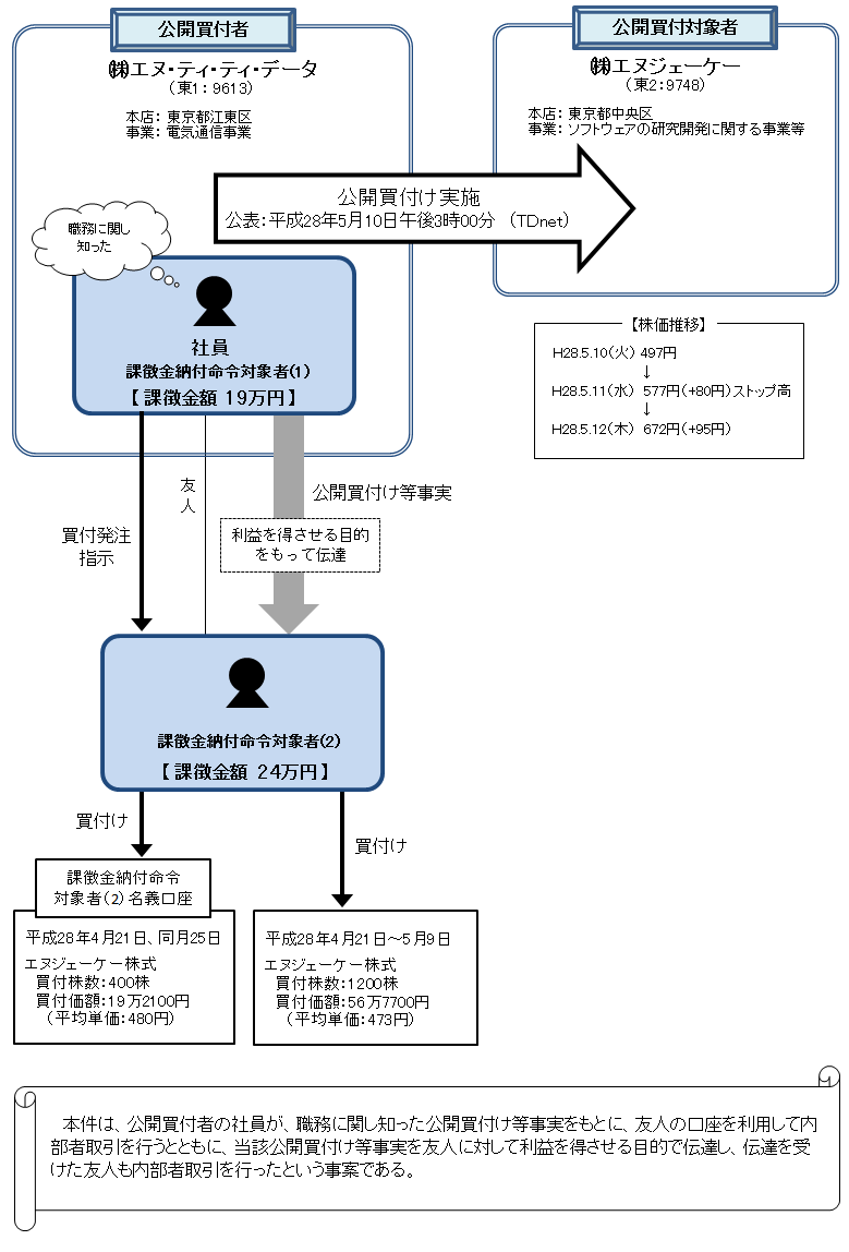 違反行為事実の概要について