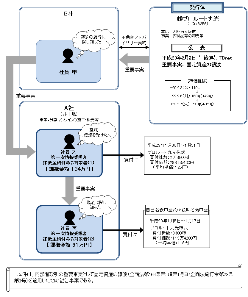 違反行為事実の概要について