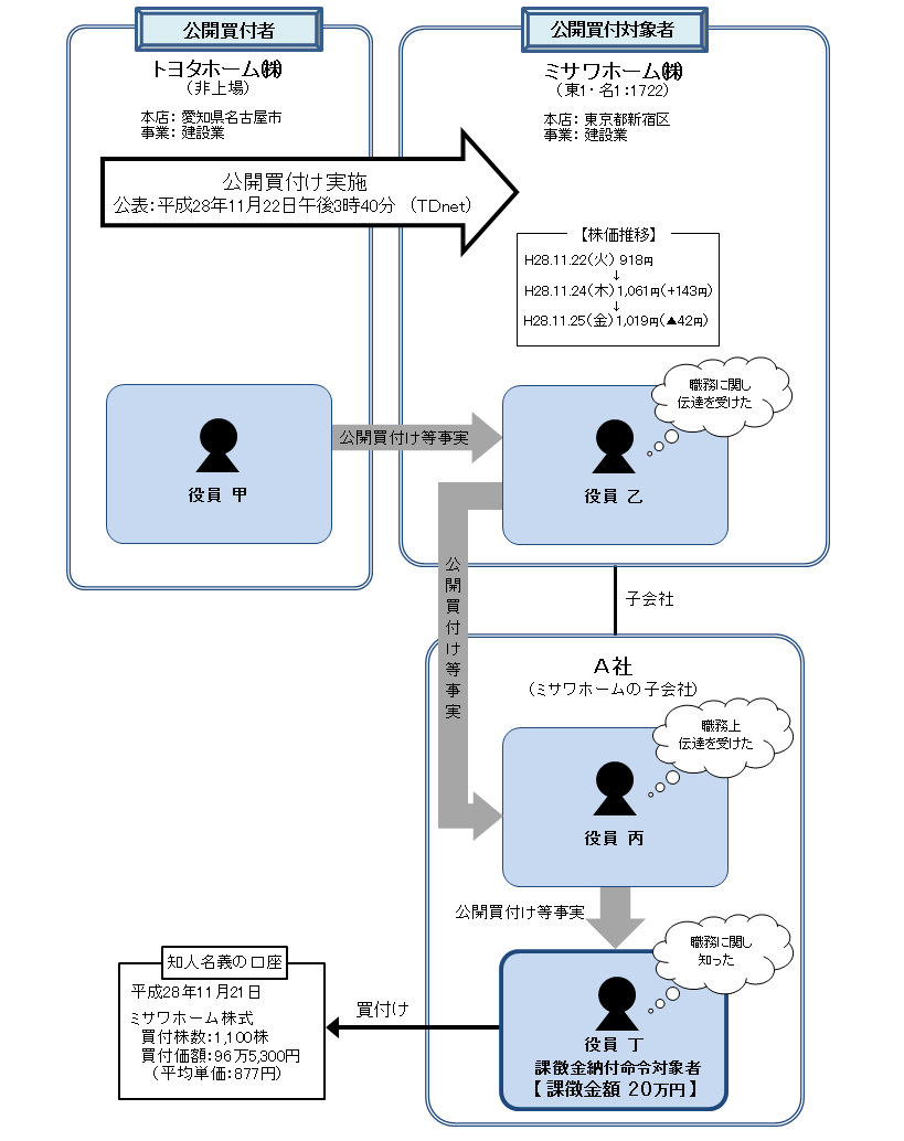 違反行為事実の概要について