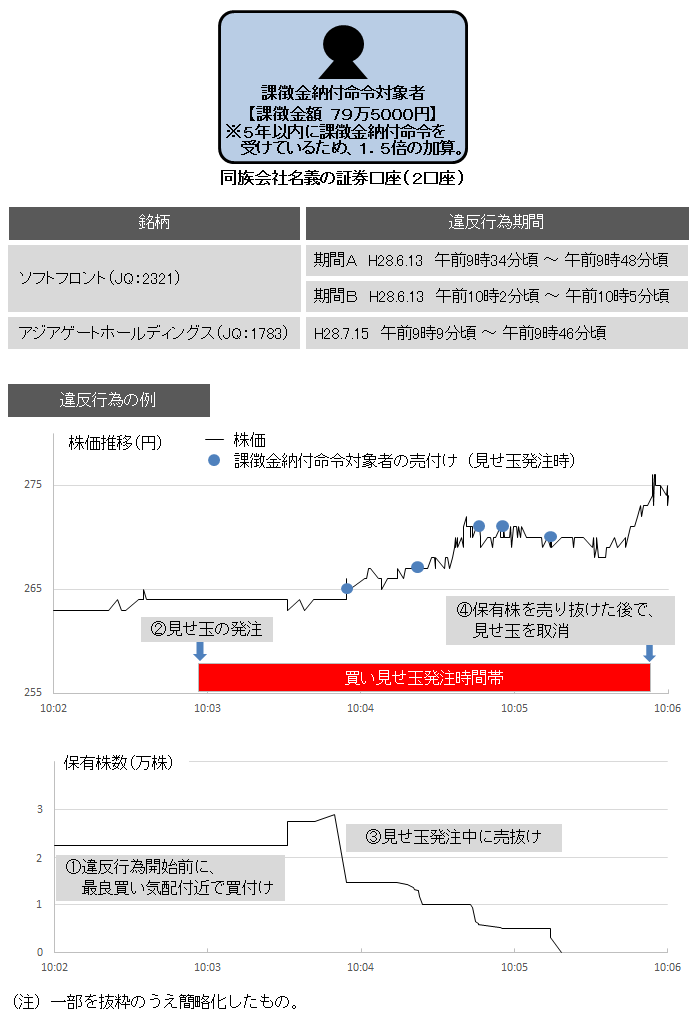 違反行為事実の概要について