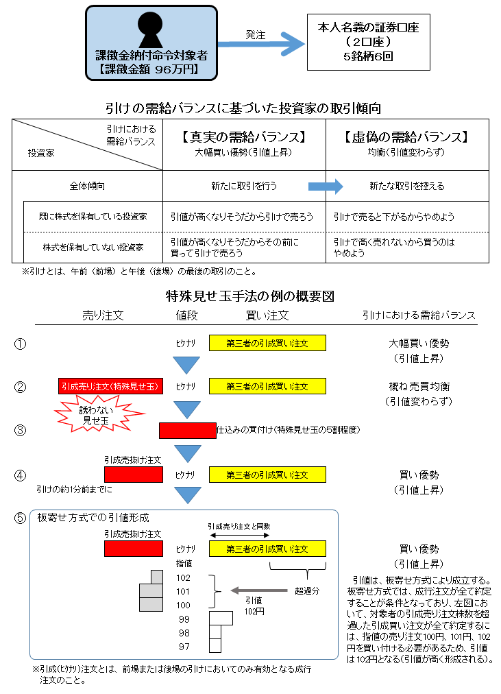 違反行為事実の概要について
