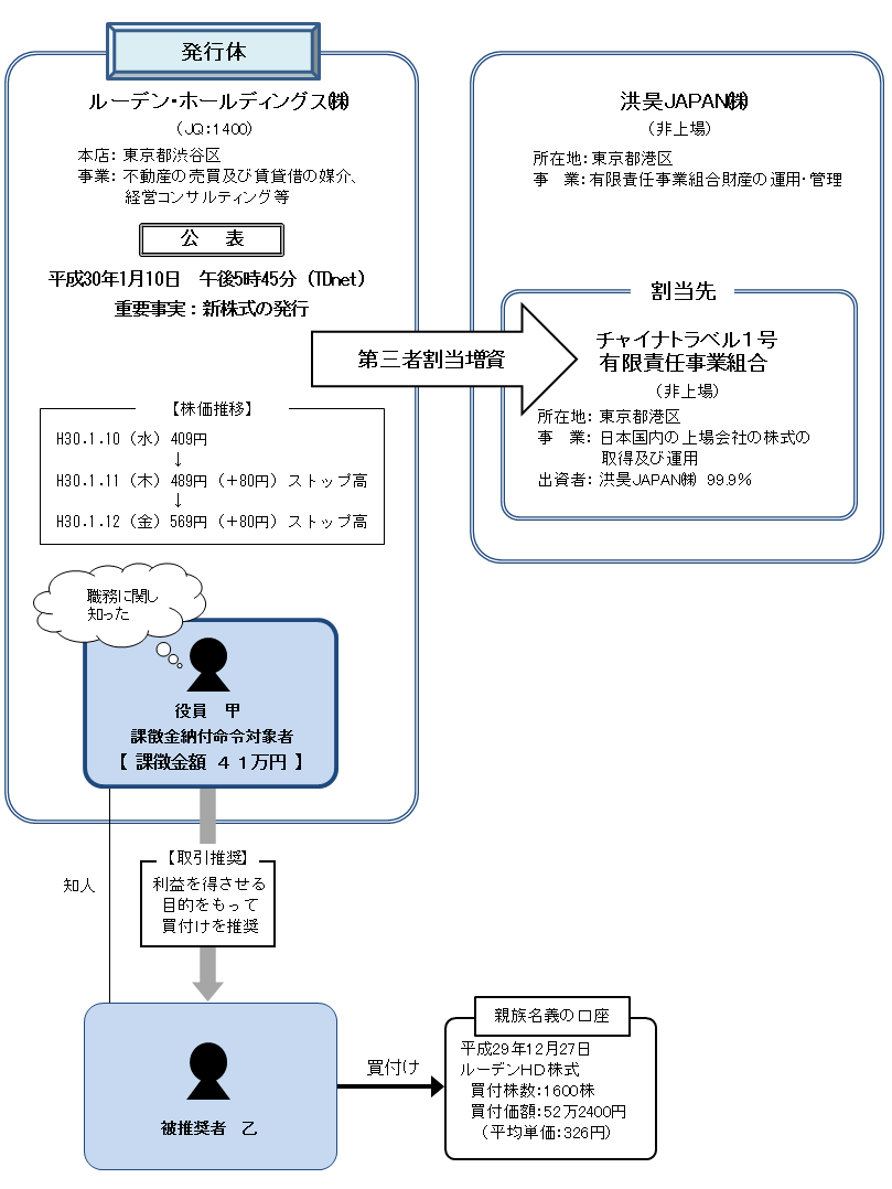 違反行為事実の概要について