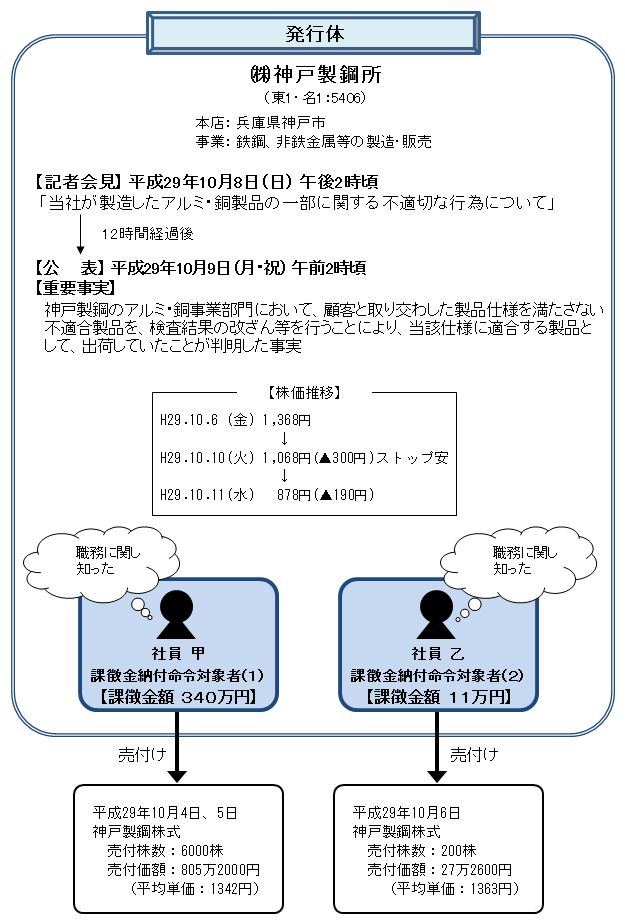 違反行為事実の概要について