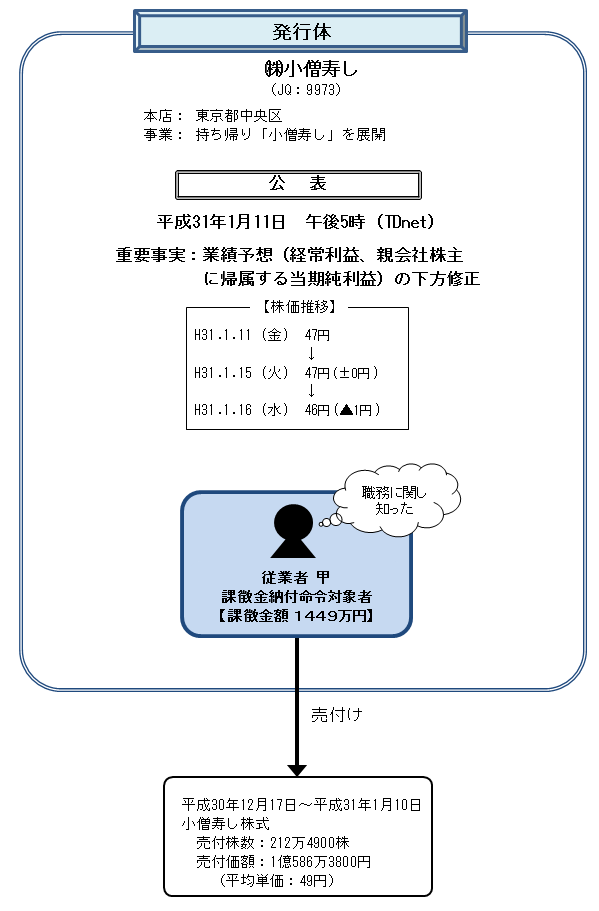 違反行為事実の概要について