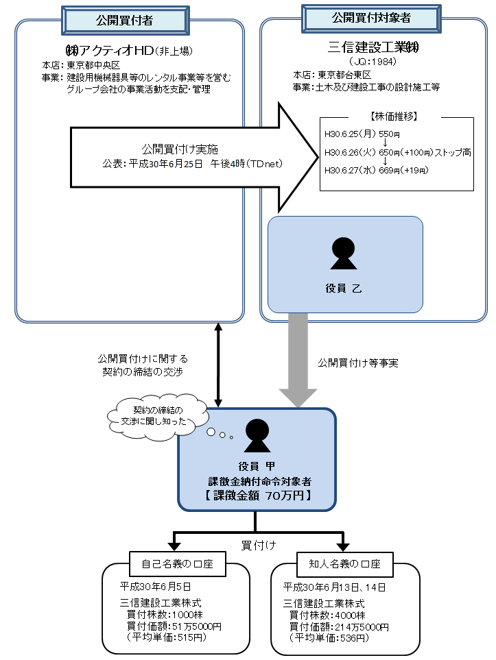 違反行為事実の概要について