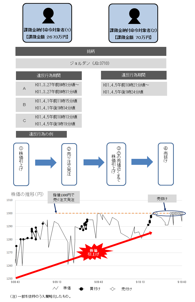 違反行為事実の概要について