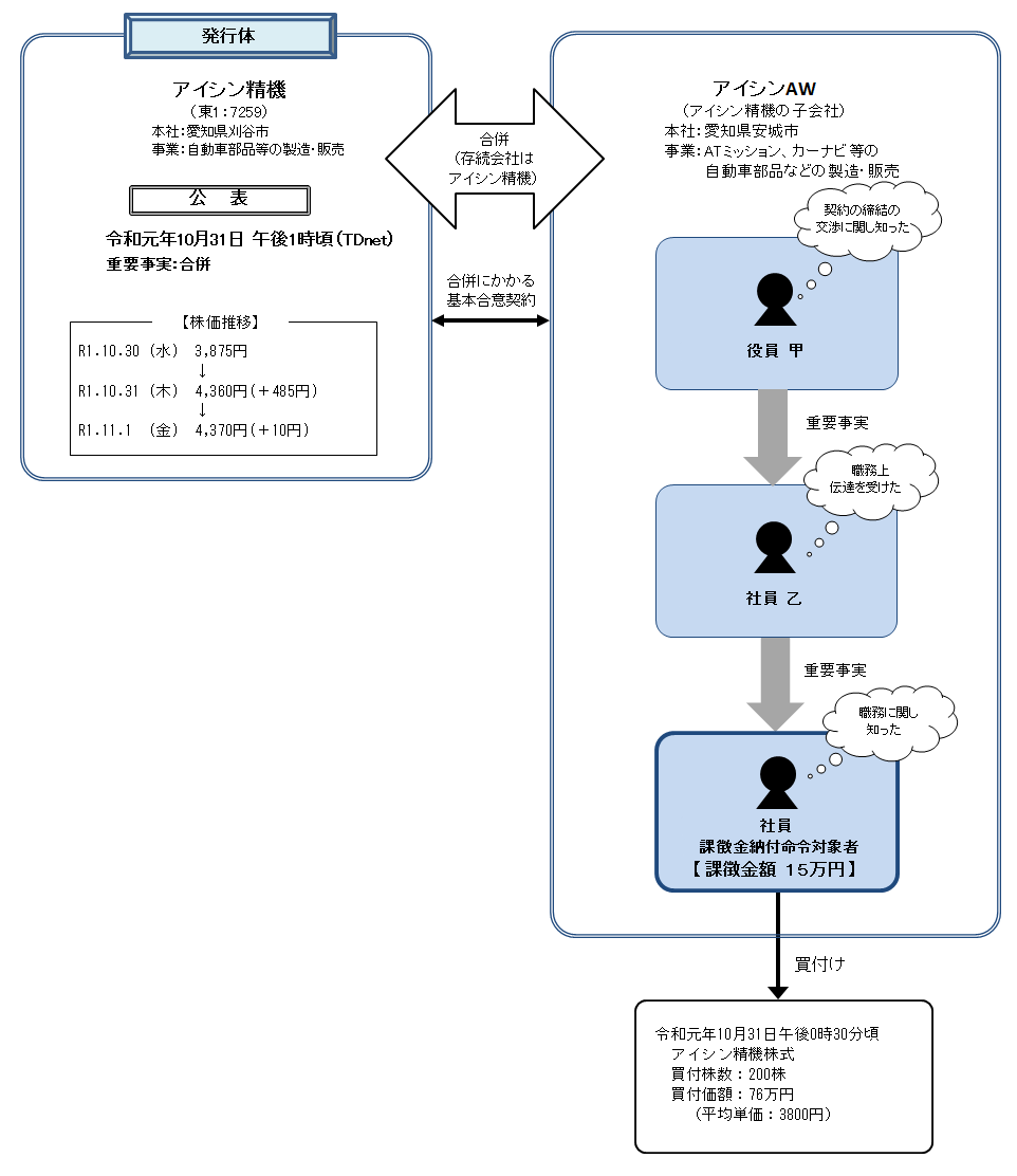 違反行為事実の概要について