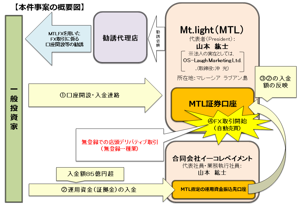 本件事案の概要図