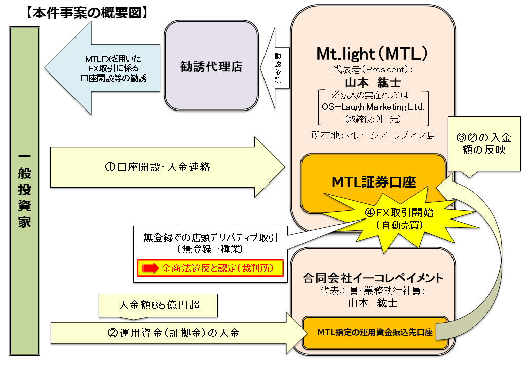 本件事案の概要図