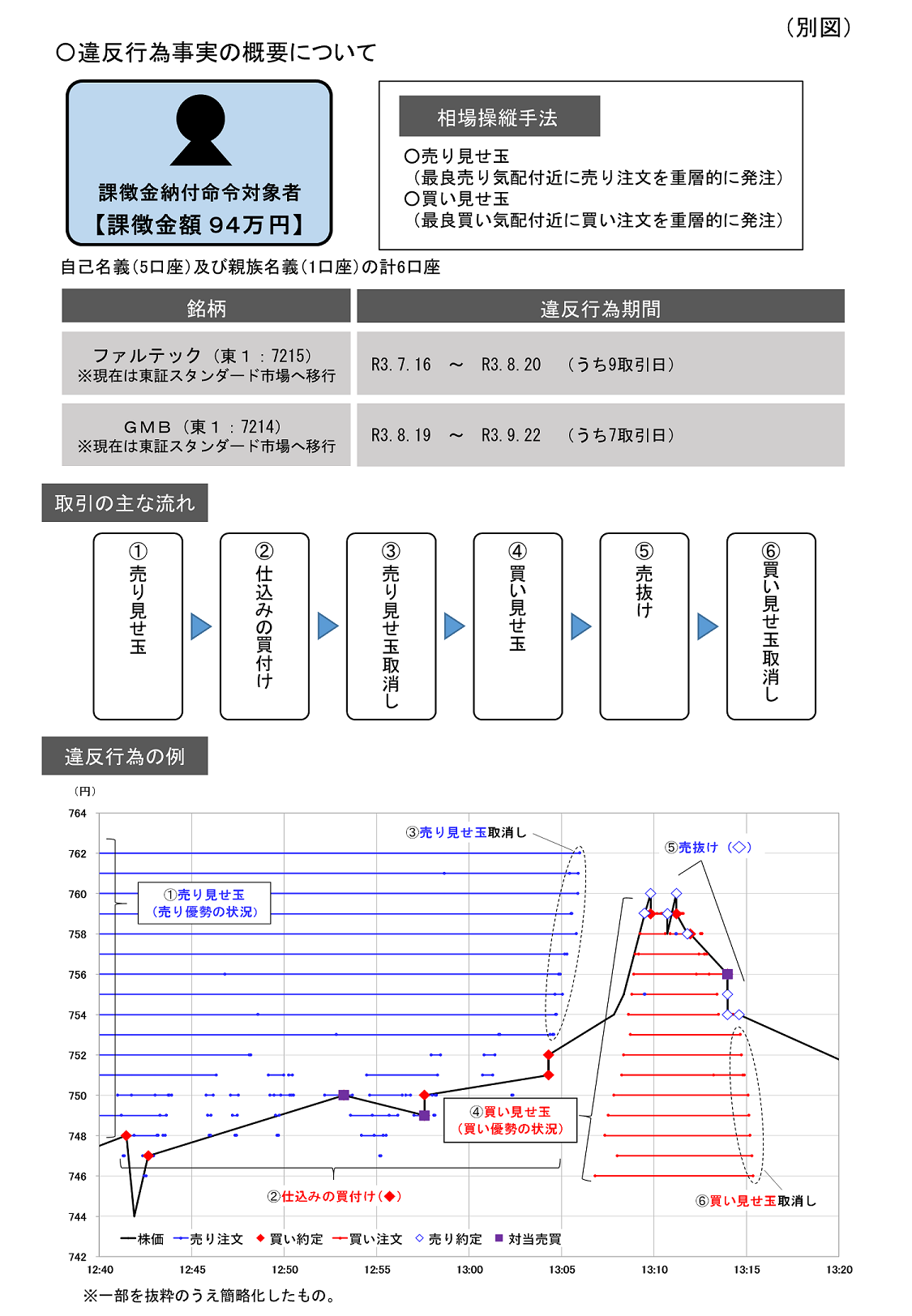 違反行為事実の概要について