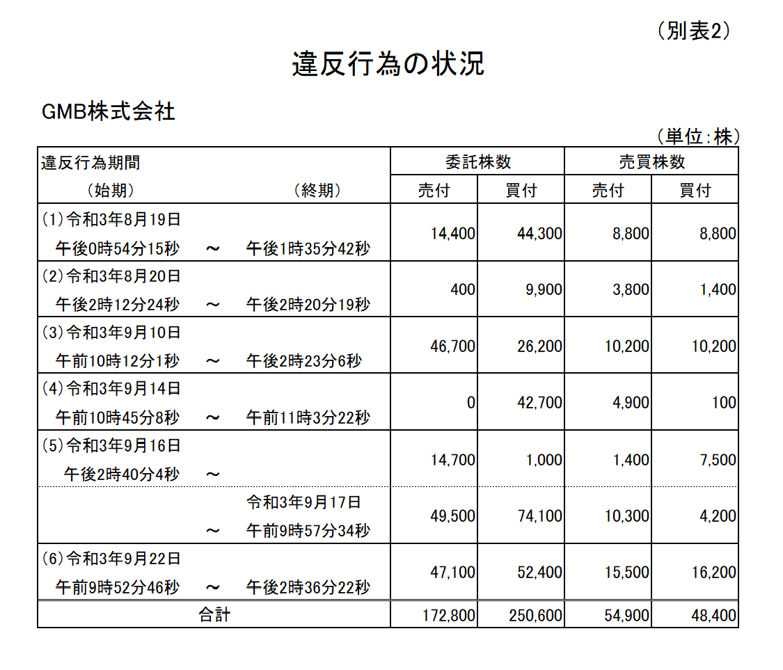 違反行為の状況(別表2)