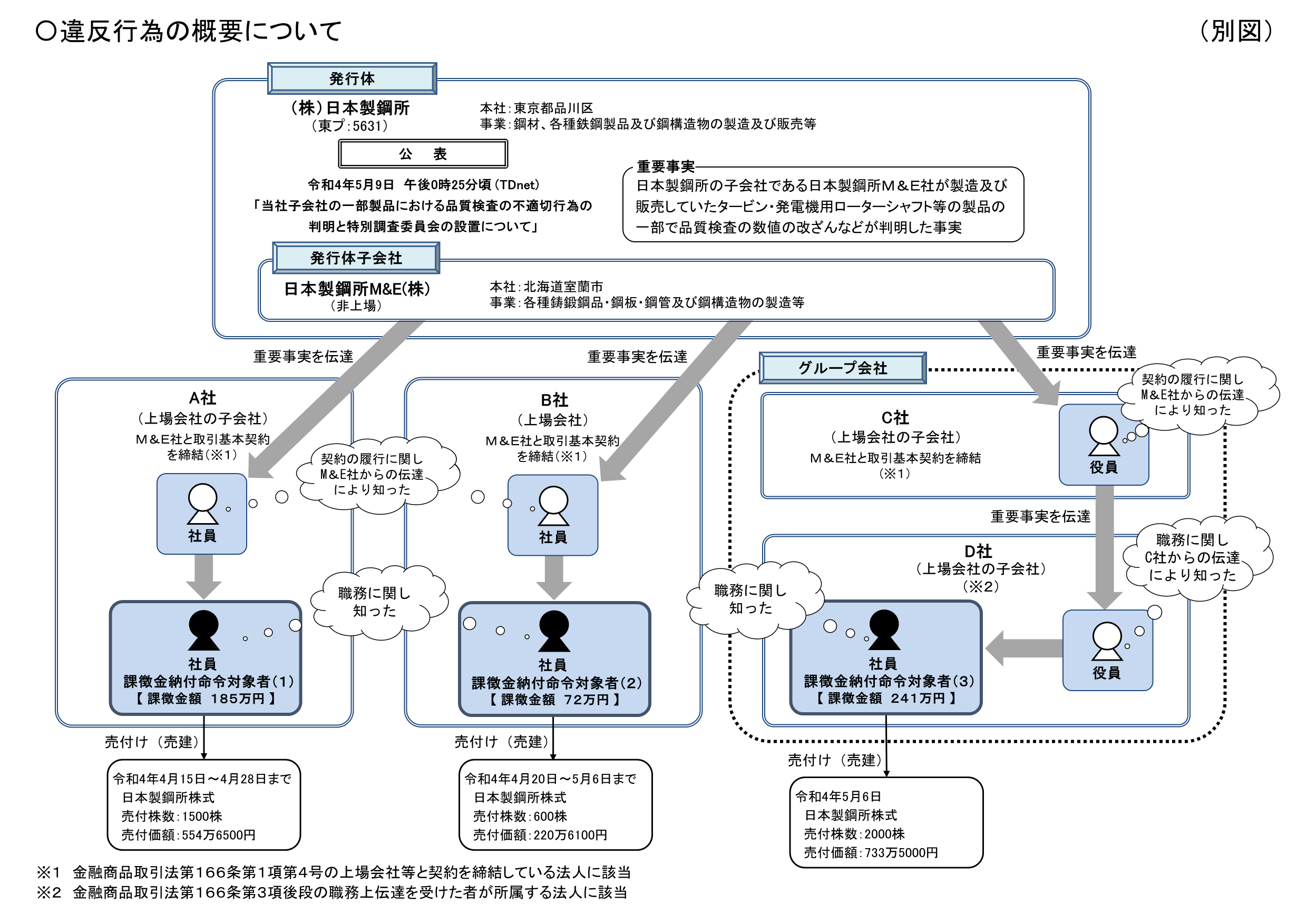 違反行為の状況