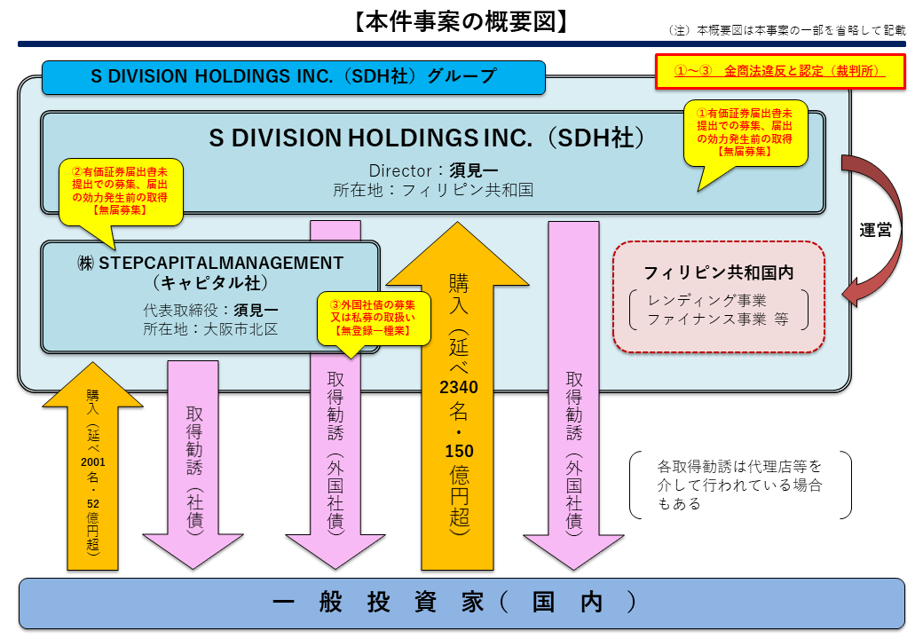 本件事案の概要図