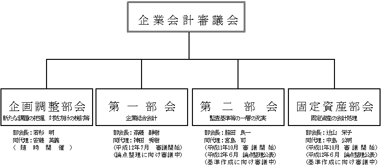 「企業会計審議会 企画調整部会(新たな課題の把握、対処方針の検討等)」部会長:若杉 明、部会長代理:安藤 英義(随時開催)、「企業会計審議会 第一部会(企業結合会計)」部会長:斎藤 静樹、部会長代理:神田 秀樹(平成12年7月審議開始、論点整理に向け審議中)、「企業会計審議会 第二部会(監査基準等の一層の充実)」部会長:脇田 良一、部会長代理:宮島 司(平成11年10月審議開始、平成12年6月論点整理公表、基準作成に向け審議中)、「企業会計審議会 固定資産部会(固定資産の会計処理)」部会長:辻山 栄子、部会長代理:中島 公明(平成11年10月審議開始、平成12年6月論点整理公表、基準作成に向け審議中)