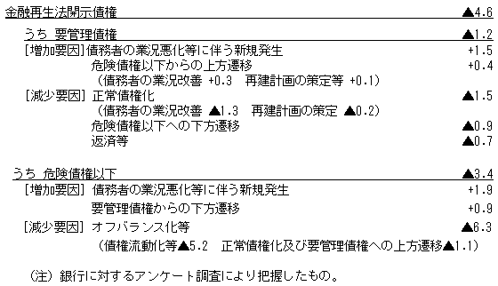 図(18年3月期における金融再生法開示債権の増減要因)
