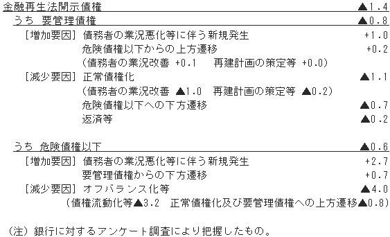 図(19年3月期における金融再生法開示債権の増減要因)
