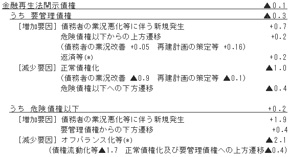 図(19年9月期における金融再生法開示債権の増減要因)
